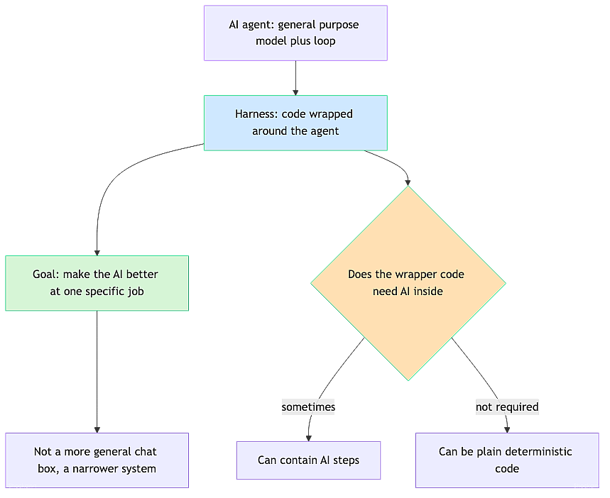 harness-definition