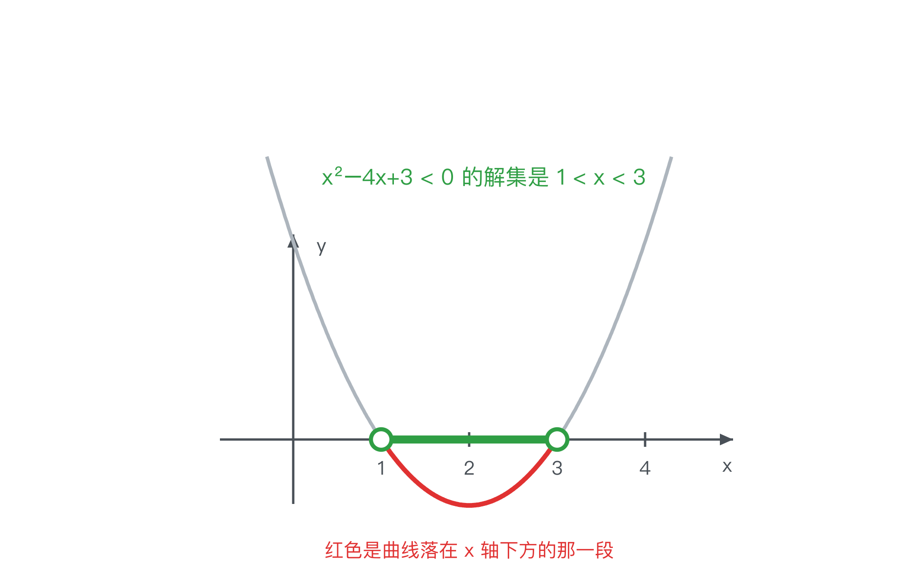 二次不等式的图像解法