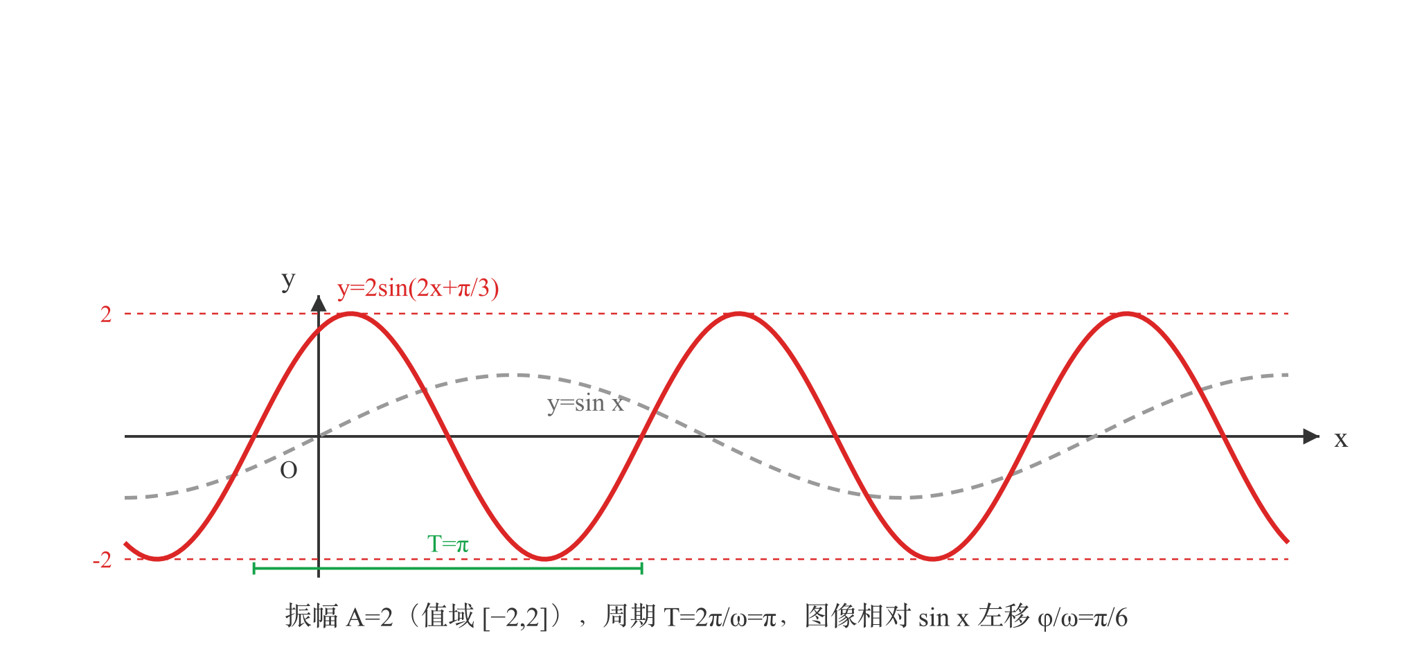 y=Asin(ωx+φ)的图像变换