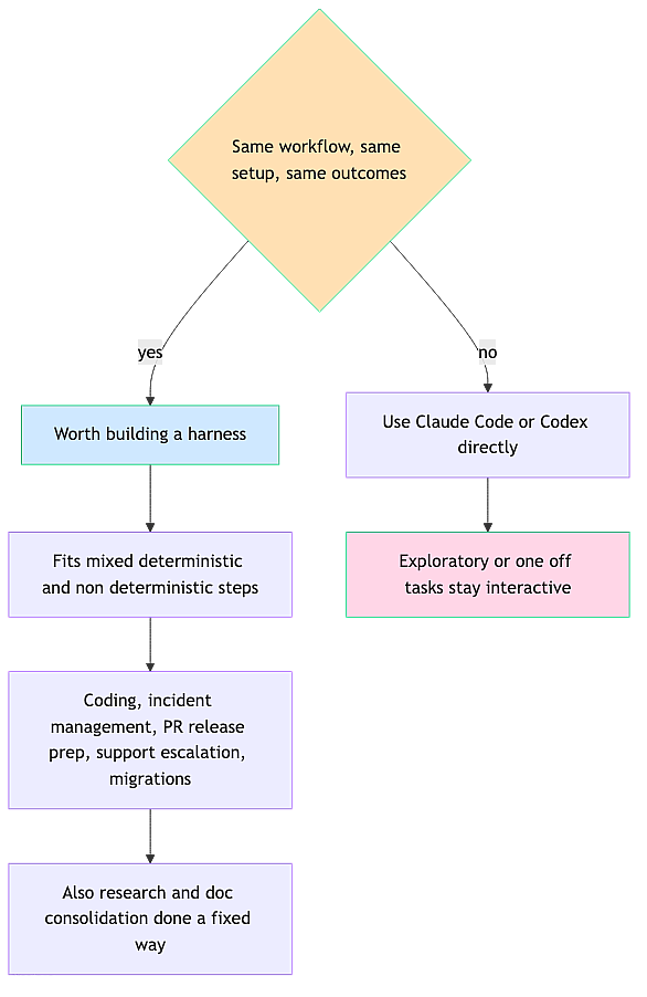 when-to-build-harness