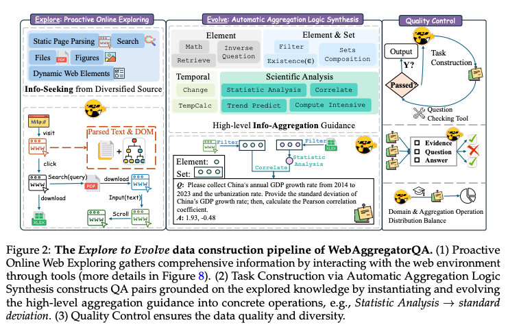 Figure 2: Explore to Evolve方法流程图
