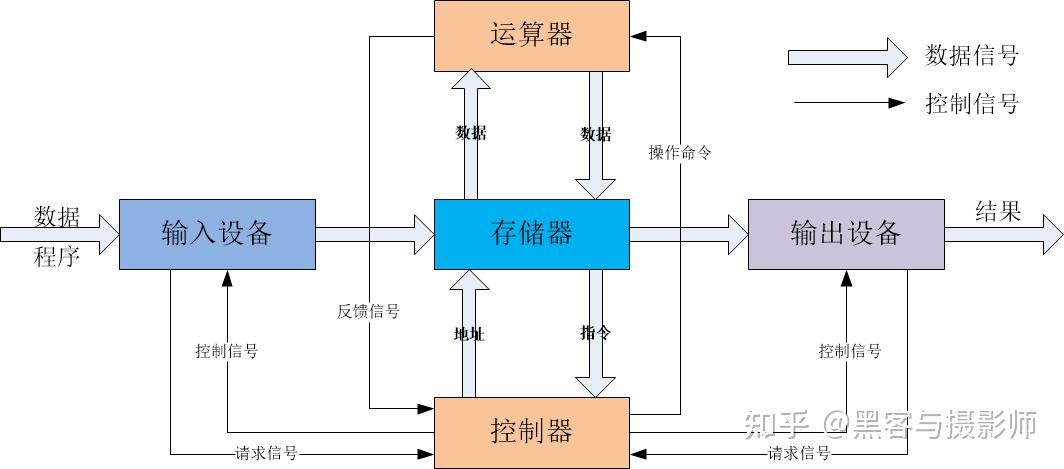 一文搞懂CPU的工作原理_cpu工作原理-CSDN博客