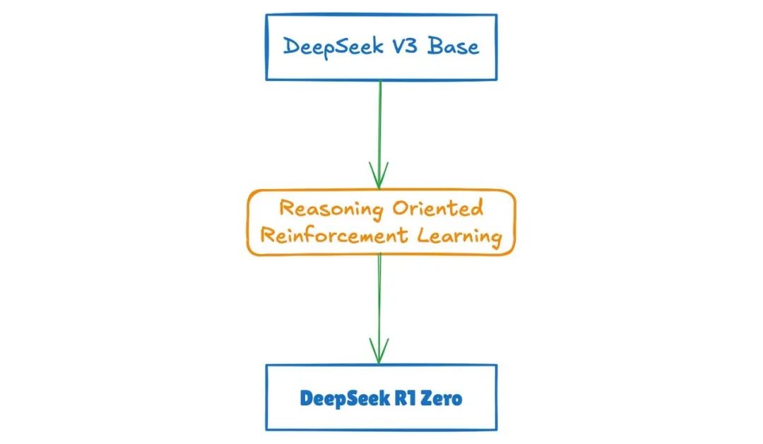 Breakdown of DeepSeek R1 Pipeline | by Sanjay Chouhan | Feb, 2025 | Medium
