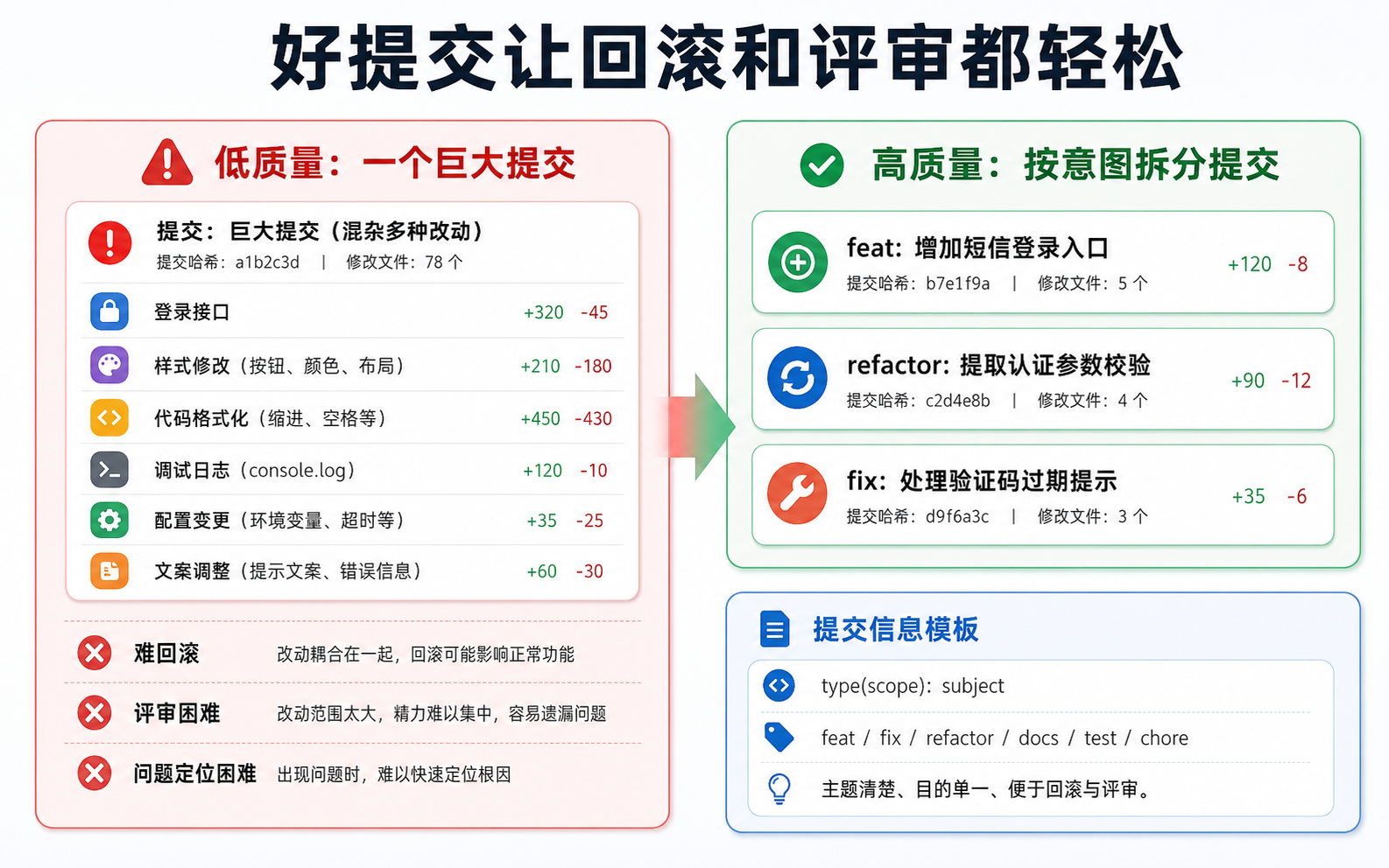 图 04：好提交让回滚和评审都轻松