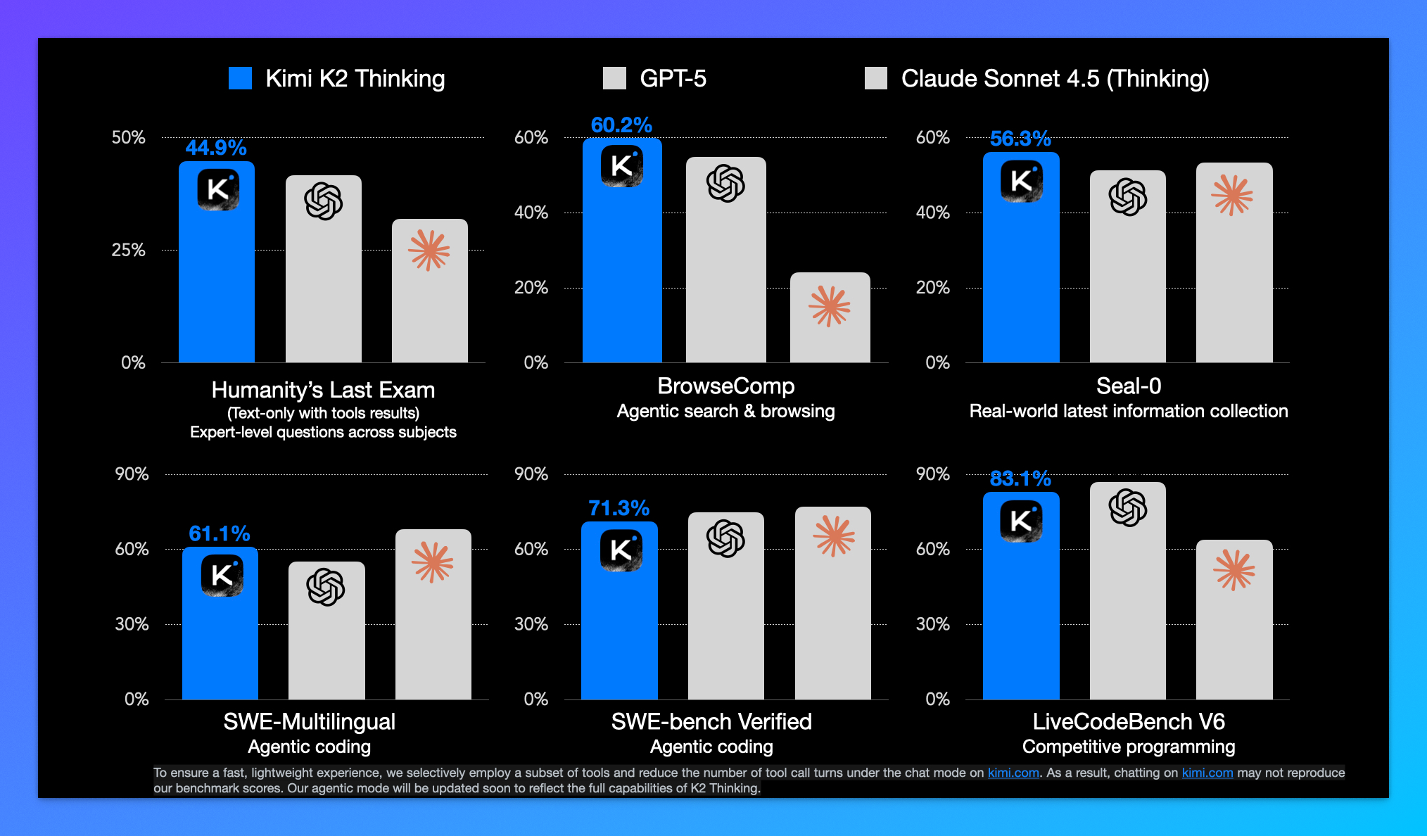 460 万训练成本，挑战万亿OpenAI？Kimi K2 Thinking 拆解实测_kimi k2 thinking实测-CSDN博客