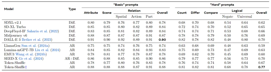 图5：GenAI-Bench 上图像生成的 VQAScore 评估