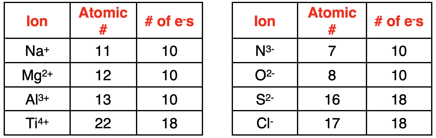 Table of 8 examples of how to determine the number of electrons in an ion of an element.