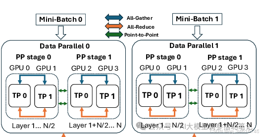 An illustration of 3D parallelism with 2 Data-Parallel ranks, 2 Pipeline-Parallel stages and 2 Tensor-Parallel ranks. Each Pipeline-Parallel stage holds half of the total layers.