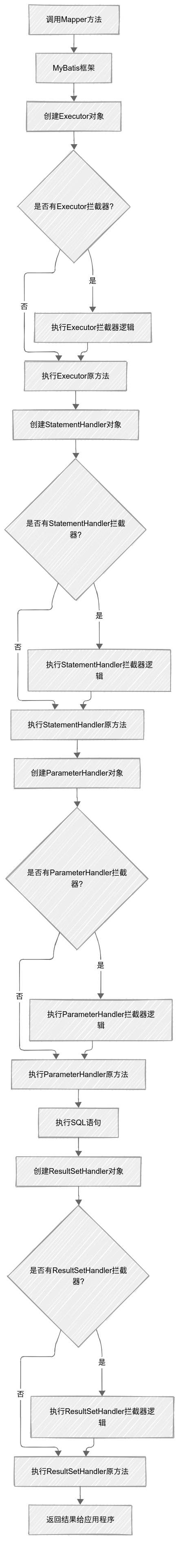 拦截器链工作流程