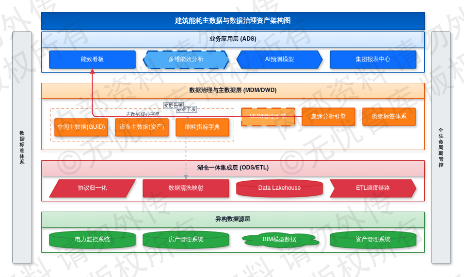 5.1 建筑能耗主数据与字典定义