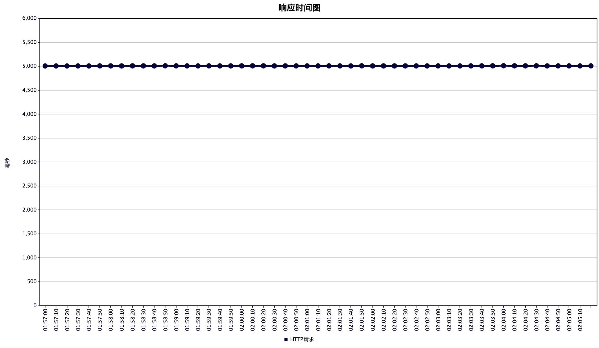 同步响应时间图