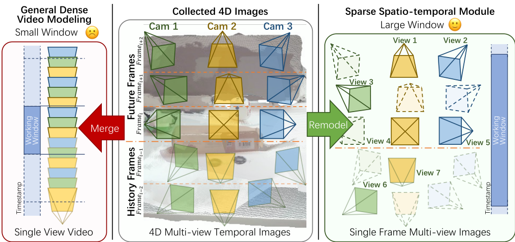 Fig. 3. Comparative Effects of Sparse Spatio-Temporal Module. Generalmethods (left)merge 4Dmulti-viewtemporalimages into a single-viewvideo, employing dense video techniques for spatio-temporal sequence. Thisresults in working in small windows under limited GPU memory. We proposea SST module (right) that randomly samples views and reconstructs theminto a single-frame multi-view problem, significantly reducing computationaldemands and expanding the working window. Integrated with geometry-guided EMA-Attn (see Sec. III-E), our approach accurately ensures spatio-temporal consistency.