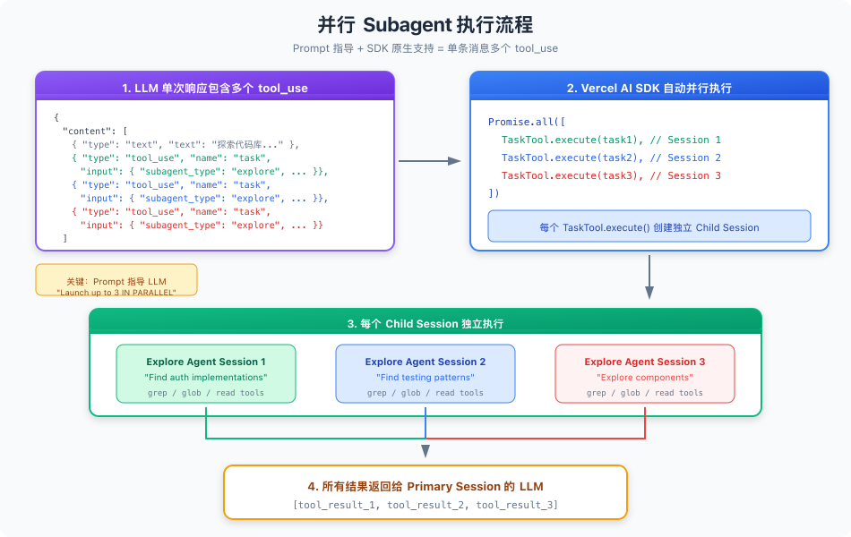 并行 Subagent 执行流程
