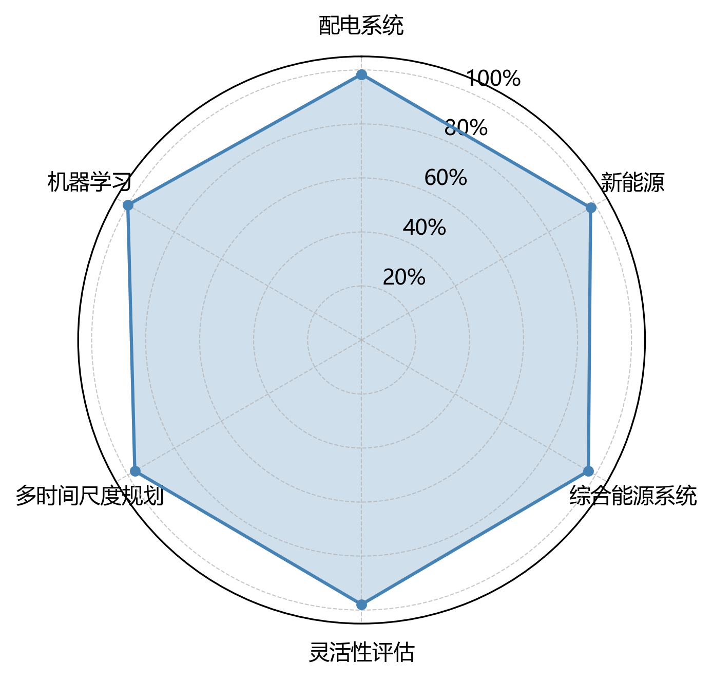 雷达图