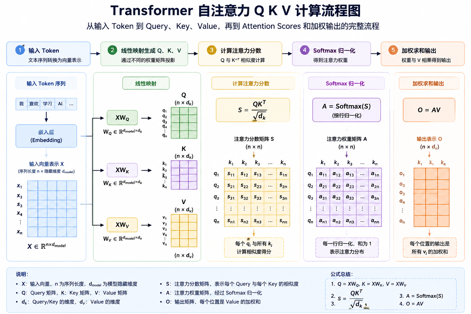 Transformer 自注意力 Q K V 计算流程图