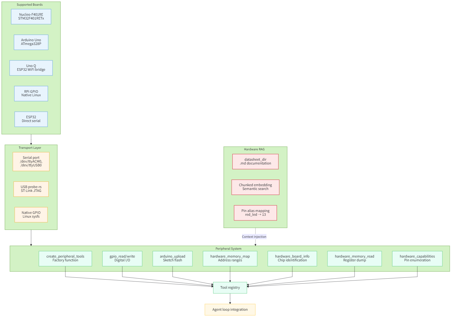 Hardware Peripherals Integration