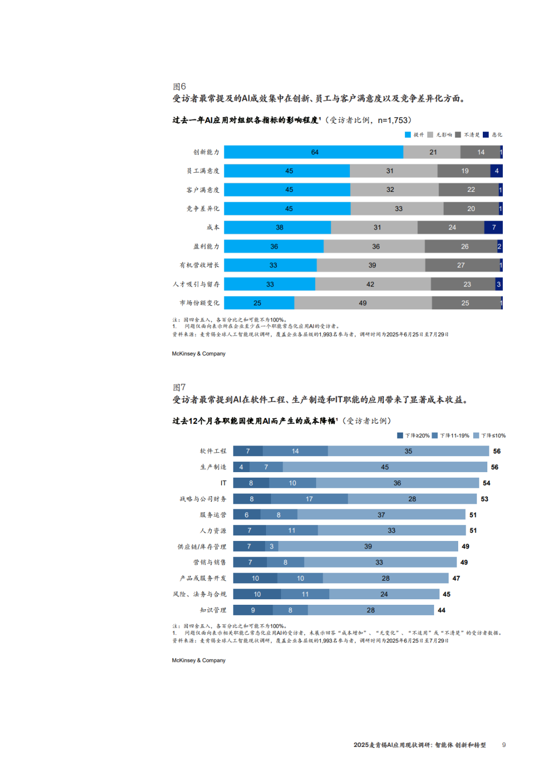 2025年麦肯锡AI应用现状调研：智能体、创新和转型(附下载)-CSDN博客