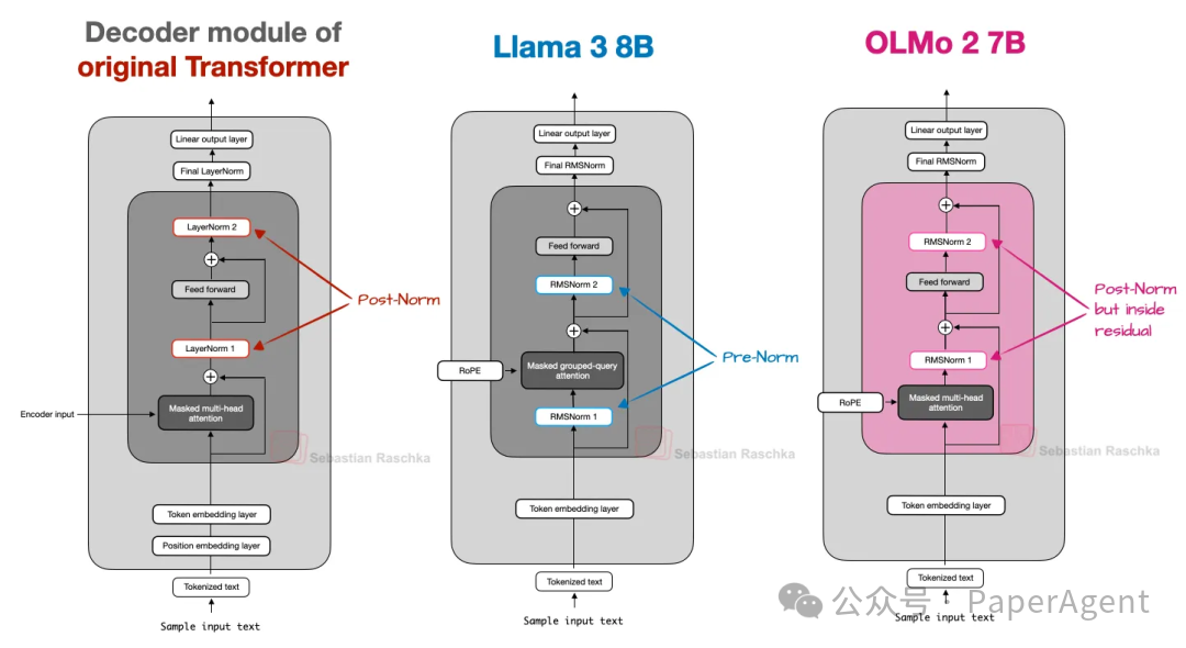 从deepseek v3到kimi k2 八种现代 llm 架构大比较