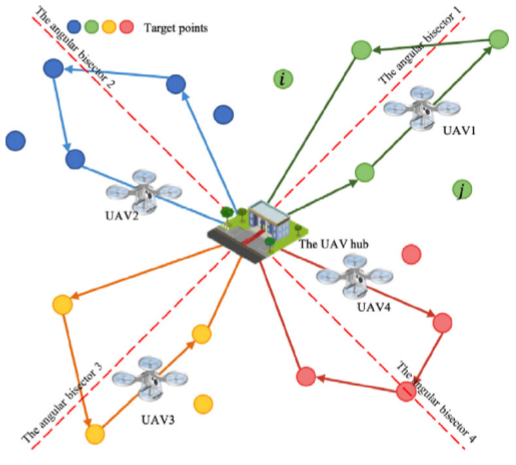 The target allocation scheme in which the targets of the same color are
allocated to the same UAV