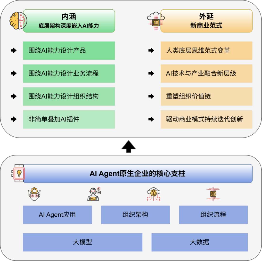 AI Agent原生企业的内涵和外延