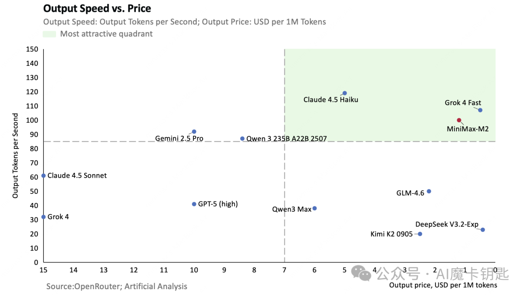 价格-速度对比分析