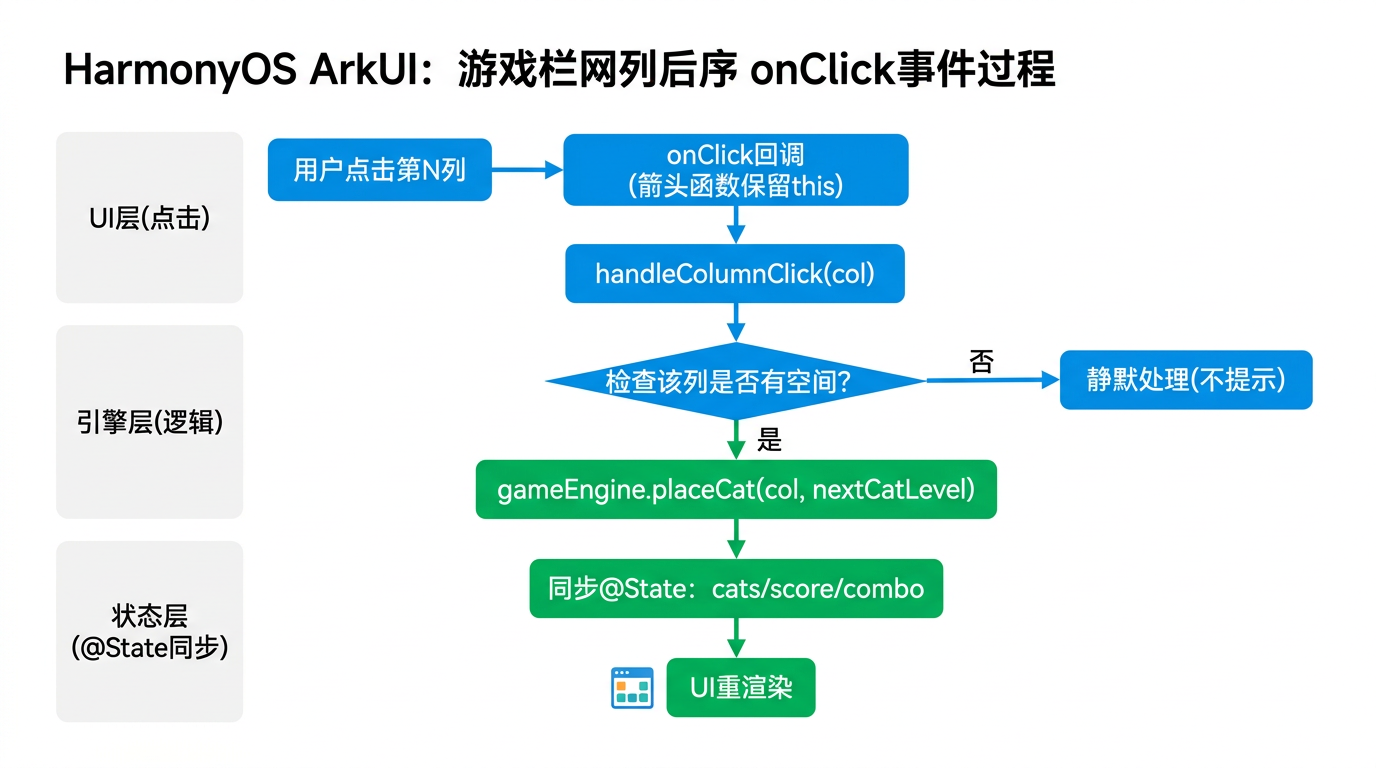 文章配图：onClick 回调与闭包、handleColumnClick 处理流程、MVC 分层（UI 调引擎 + 同