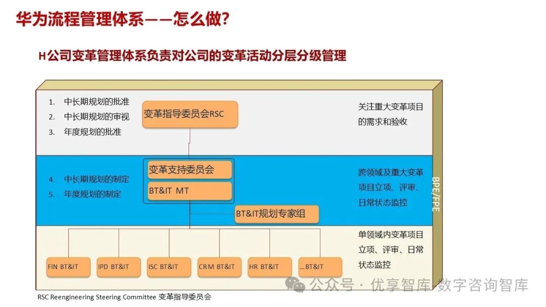 【108页PPT】华为流程体系及实施方法论:以客户价值为导向,构建六级流程架构(L1-L6),实现战略到执行的贯通_l2员工关系管理包括哪些 ...
