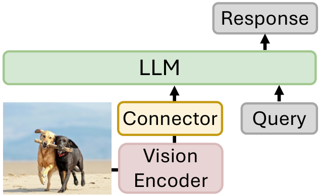 Fig. 2: An illustration of a popular MLLM architecture