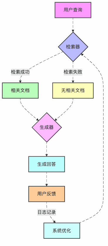 图2：RAG系统日志分析与优化流程