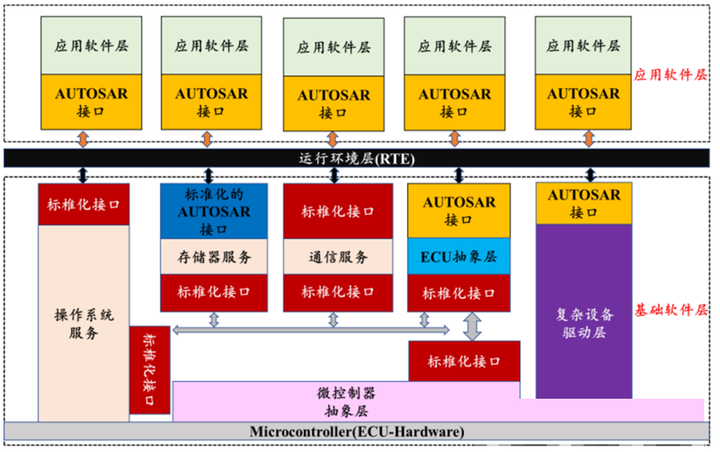 2026车载软件开发学习路线|零基础也能看懂,AutoSar+ECU从入门到资深(避坑指南)-CSDN博客