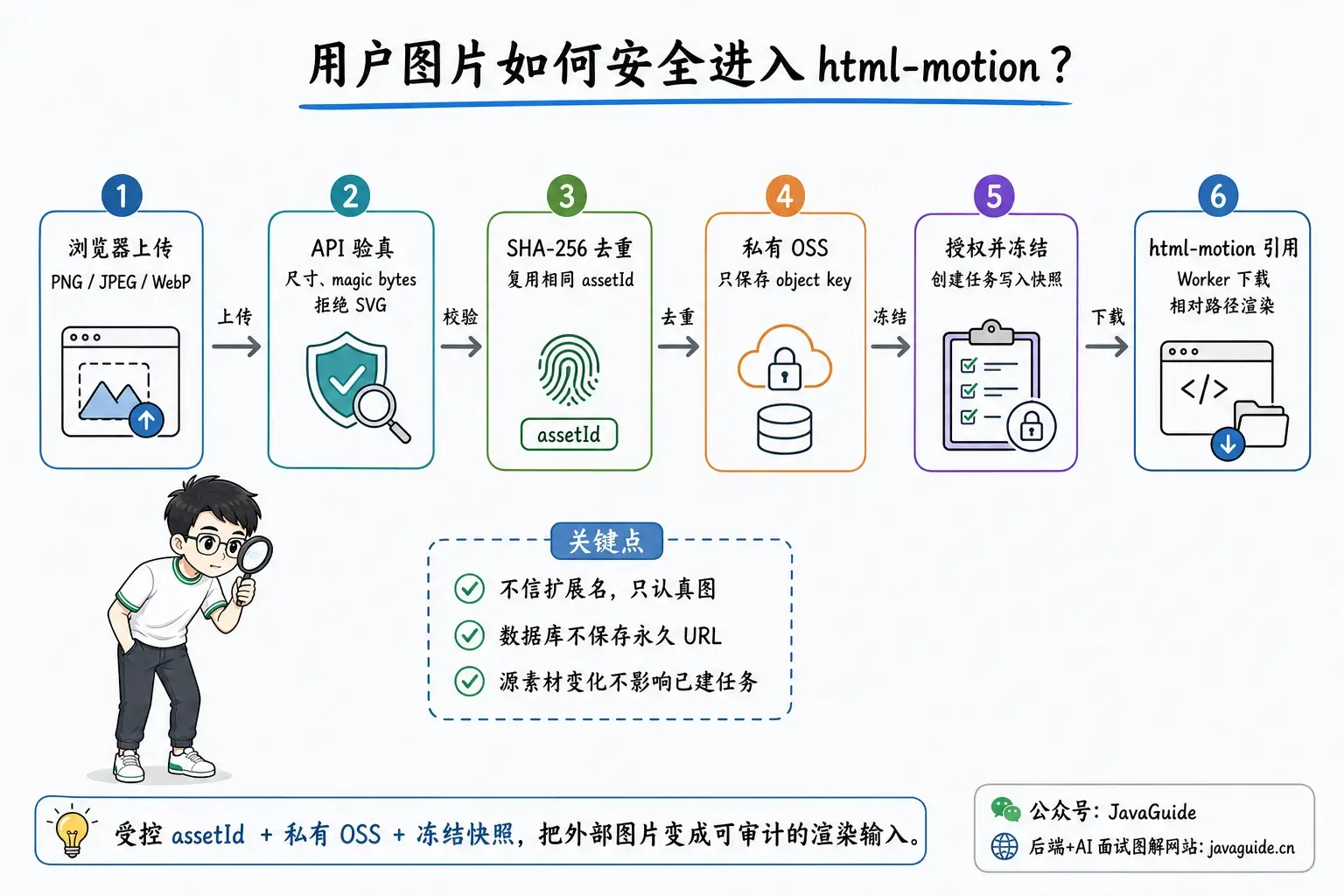 用户图片素材从上传到 html-motion 场景引用的安全链路