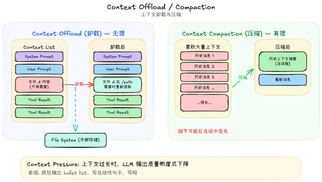 Context Offload / Compaction