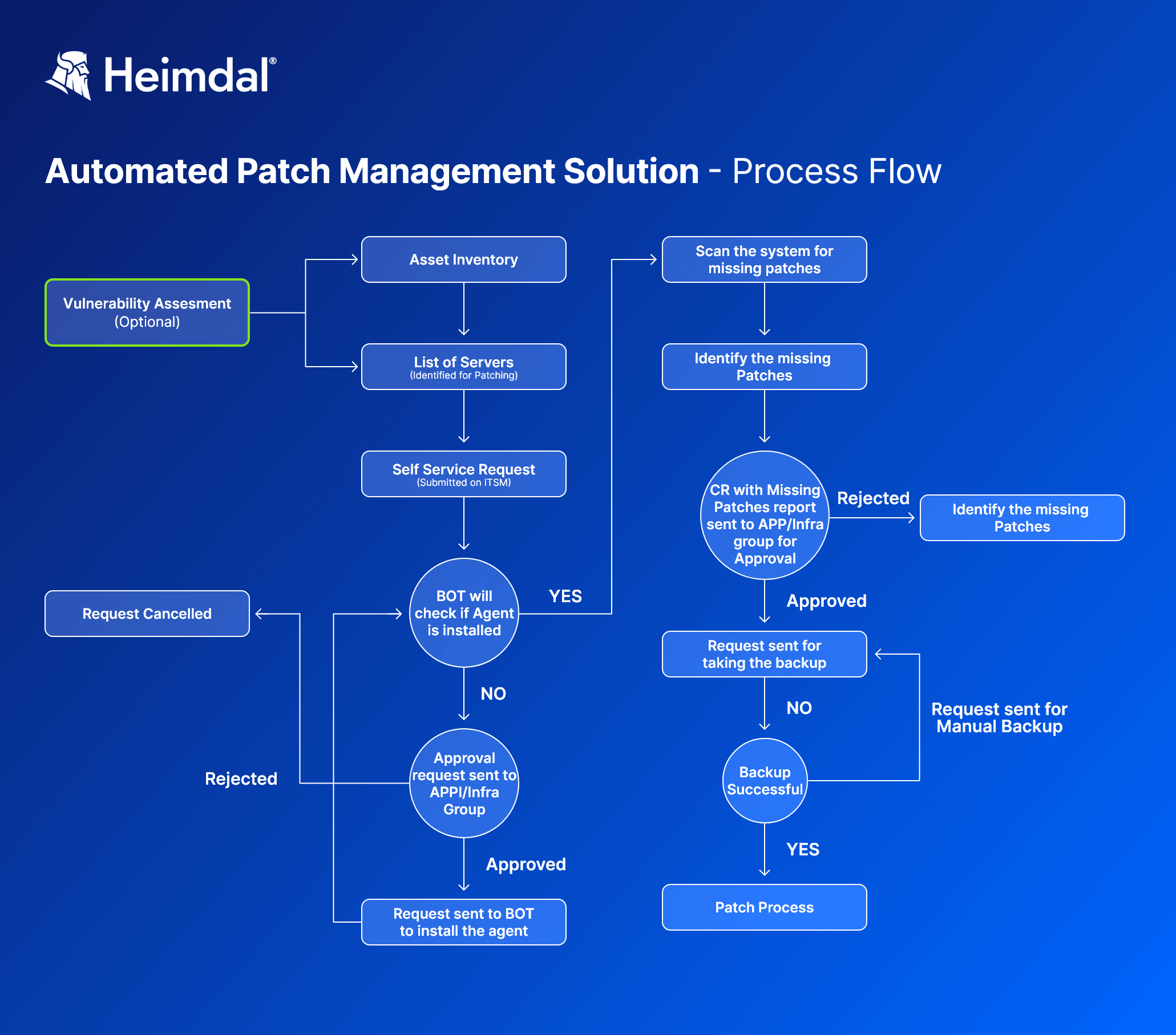 Automated Patch Management Explained: Process, Benefits, Best Practices