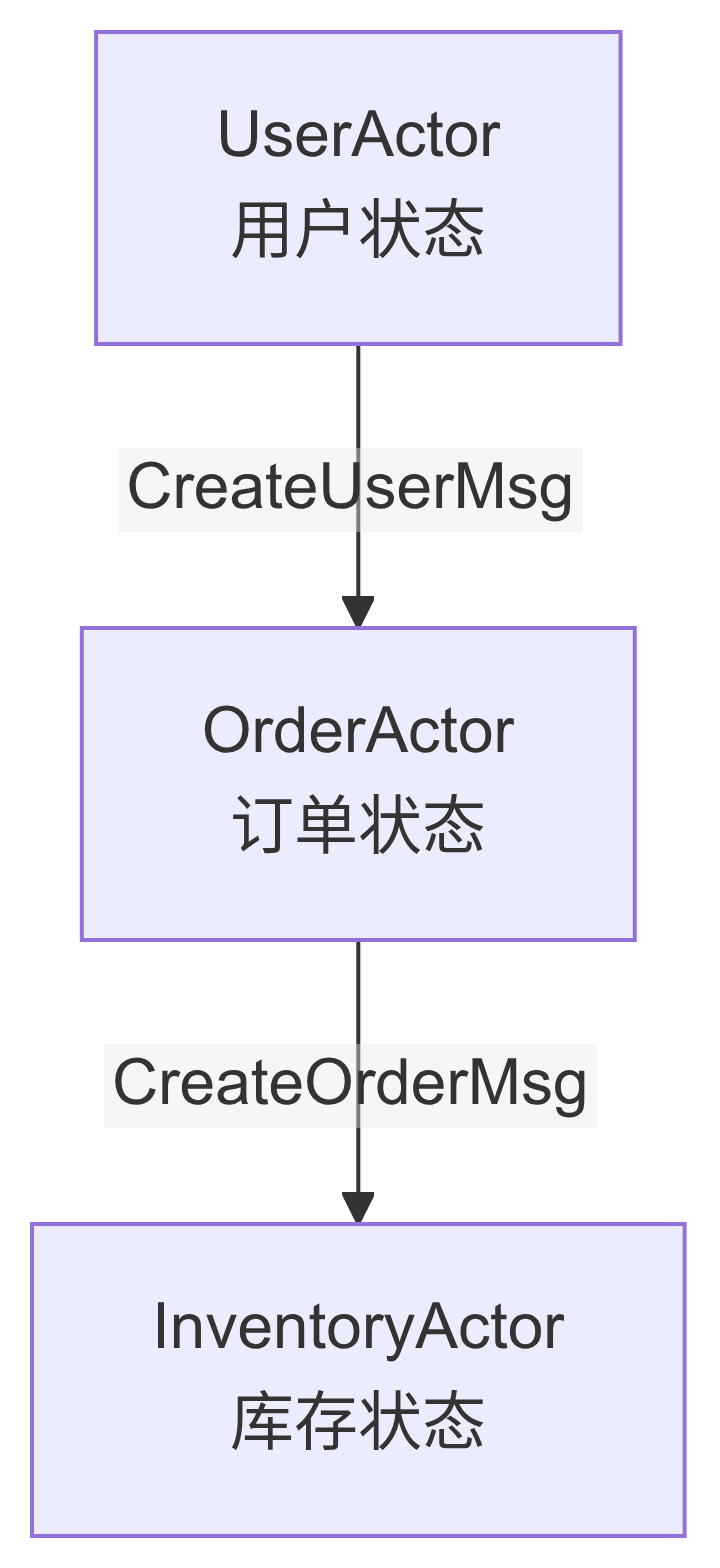 srs.pub:actor-model-for-ai-coding-2.png