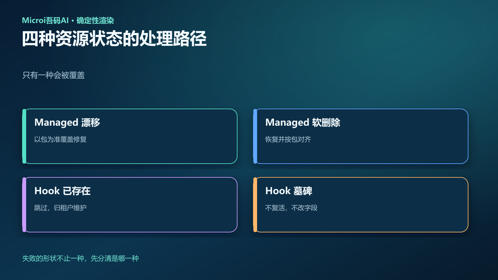四种资源状态的不同处理路径
