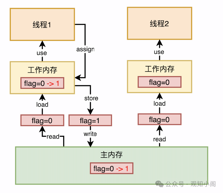 线 程 1 
assign 
工 作 内 存 
store 
fla = 0 
wnte 
主 内 存 
fla = 0 ． > 1 
线 程 2 
工 作 内 存 
load 
fla = 0 
read
