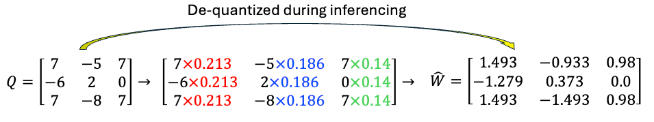 图(8):去量化过程