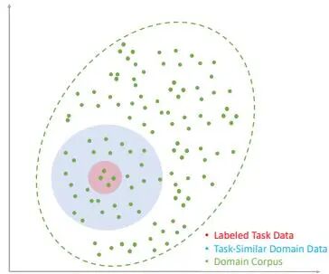 任务数据与领域语料分布