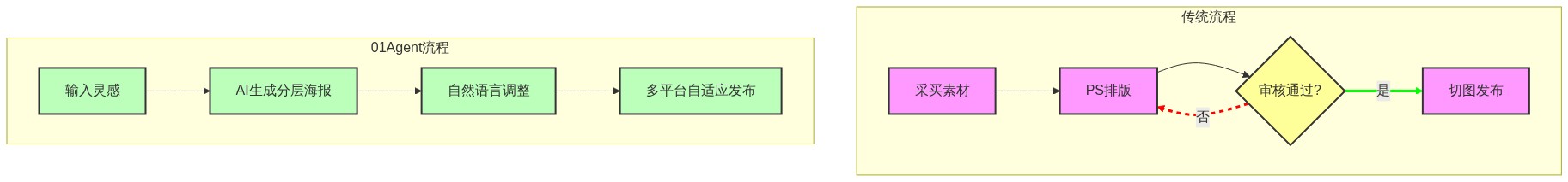 图片来源:01Editor流程图