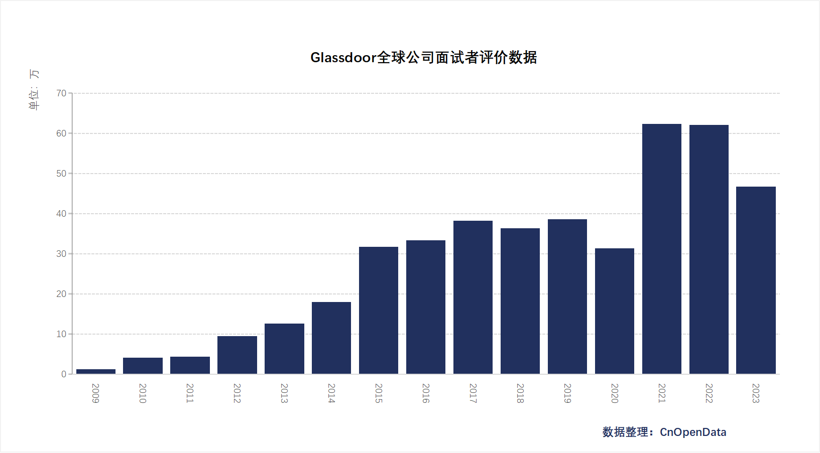 Glassdoor全球公司面试者评价分年统计