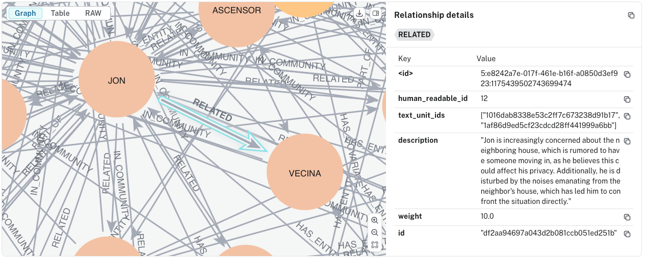 Every graph edge (relationship) has a property which informs from which text units it was extracted. This property makes it possible to trace the relationship of an extracted entity to the text units where it was detected.