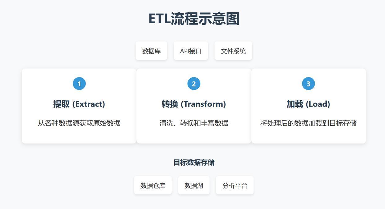 数据工程师必读:如何用ETL构建数据仓库-CSDN博客