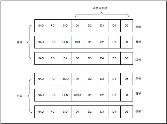 LIN传输层格式