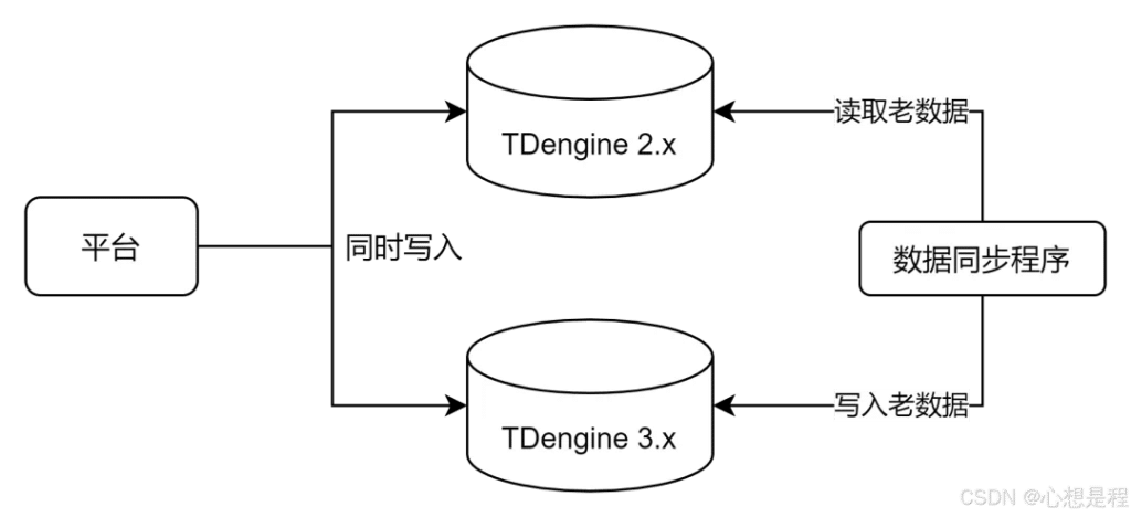 百万级写入 vs 低成本存储，时序数据库 TDengine 如何扛住 AIOps？ - TDengine Database 时序数据库