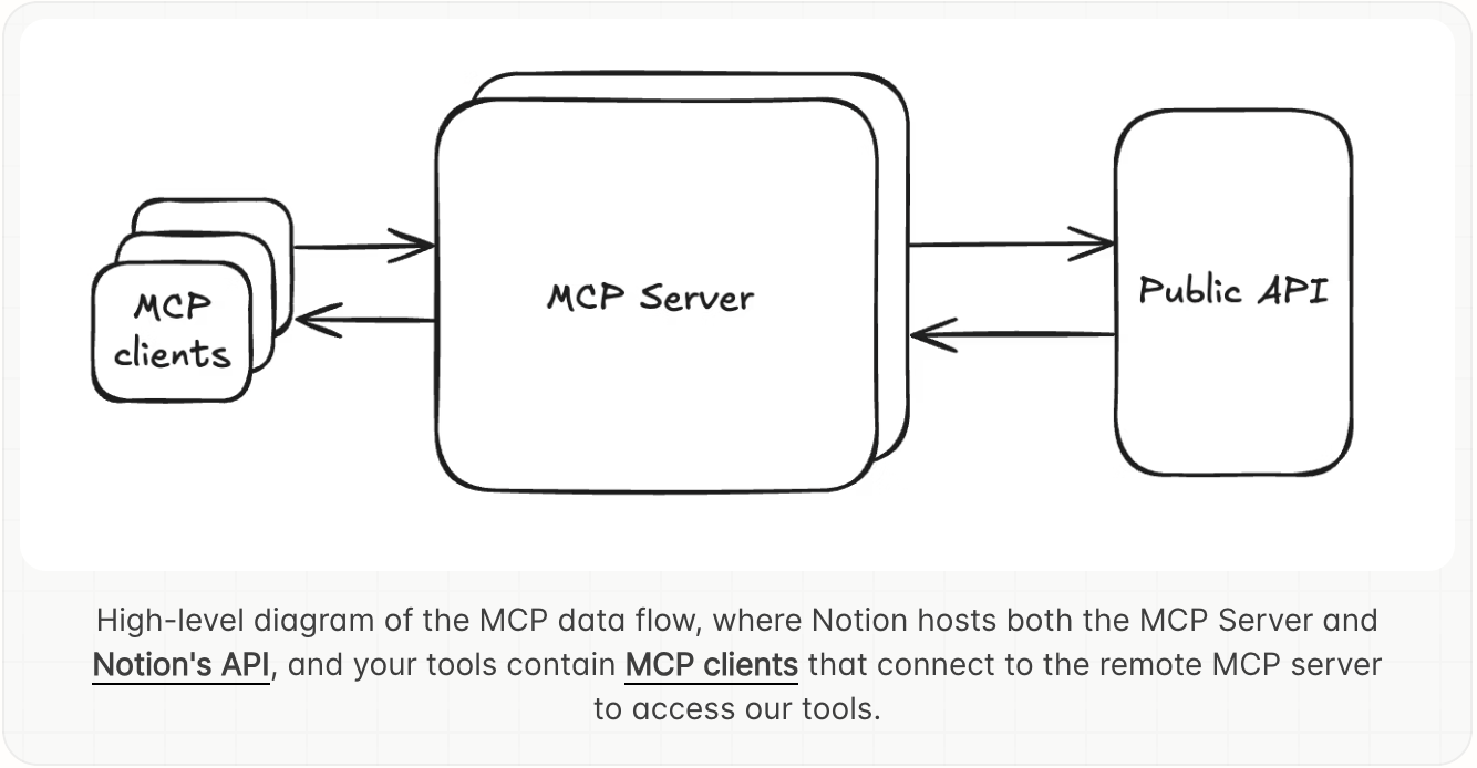Notion MCP