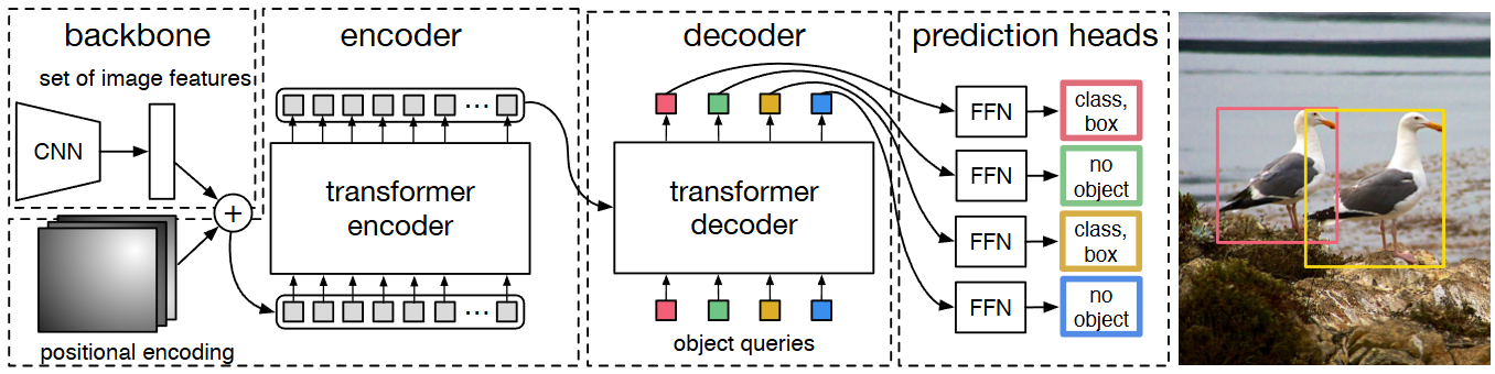 DETR: End-to-End Object Detection with Transformers