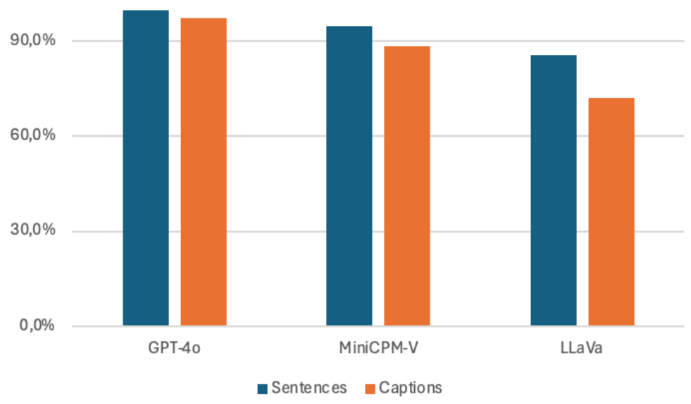 Fig. 4: Bar chart showing the correctness of the sentences by each model (step 2).