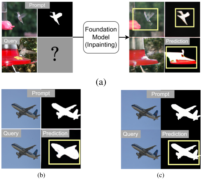 Figure 2. (a) Existing approaches like Visual Prompting [3] train a foundation model with an inpainting objective on uncurated data. At inference, a grid of query and example prompt are input to the model. (b) Visual Prompting [3] struggles to predict accurately even when the prompt is the same as the query. (c) The proposed approach, when presented with the same prompt as the query, is able to fully leverage the prompt to make accurate predictions.