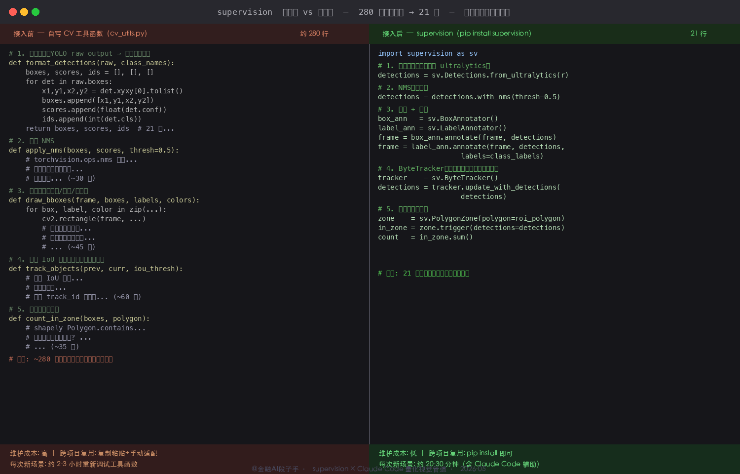 supervision × Claude Code 代码对比截图：左侧展示接入前自写的 CV 胶水代码（280 行，包含 draw_bboxes / apply_nms / format_detections / track_objects / count_in_zone 五个手写函数），右侧展示用 supervision 改写后的等价实现（21 行），标注节省的维护成本和跨项目复用问题