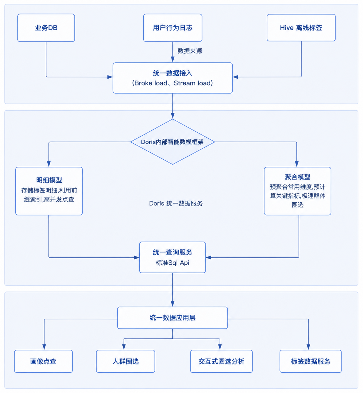 6-Doris一体化设计.png
